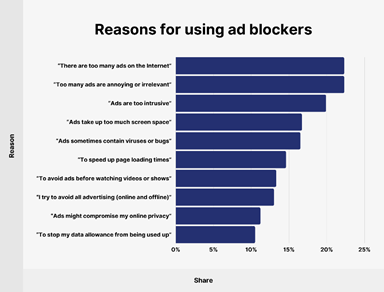 Reason to use Ad Blockers